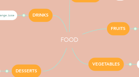 Mind Map: FOOD