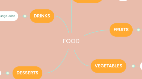 Mind Map: FOOD