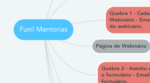 Mind Map: Funil Mentorias