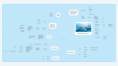 Mind Map: Hidrosfera