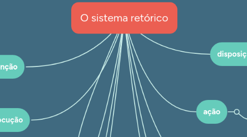 Mind Map: O sistema retórico