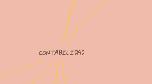 Mind Map: CONTABILIDAD