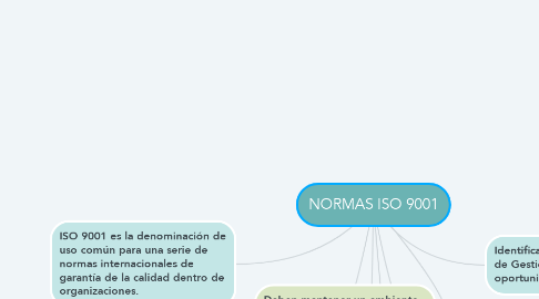 Mind Map: NORMAS ISO 9001
