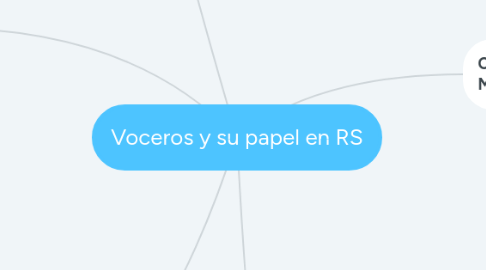 Mind Map: Voceros y su papel en RS