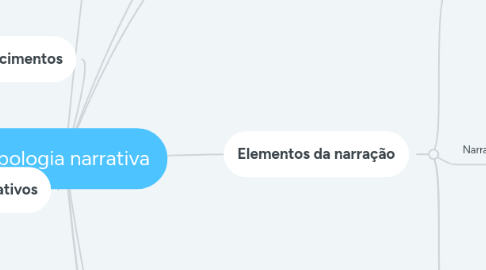 Mind Map: Tipologia narrativa