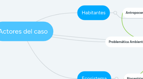 Mind Map: Actores del caso