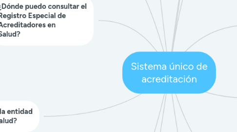 Mind Map: Sistema único de acreditación