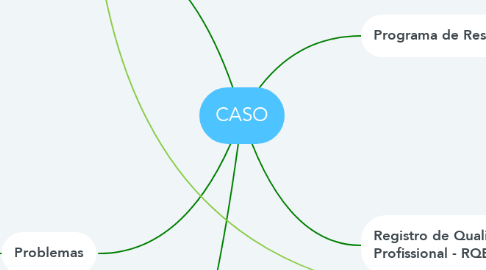 Mind Map: CASO