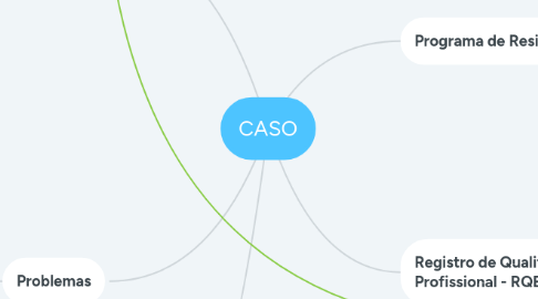 Mind Map: CASO