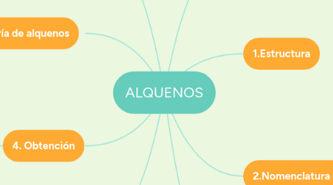 Mind Map: ALQUENOS