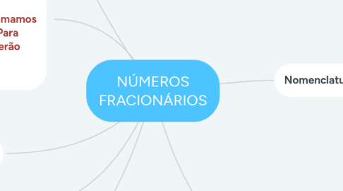 Mind Map: NÚMEROS FRACIONÁRIOS