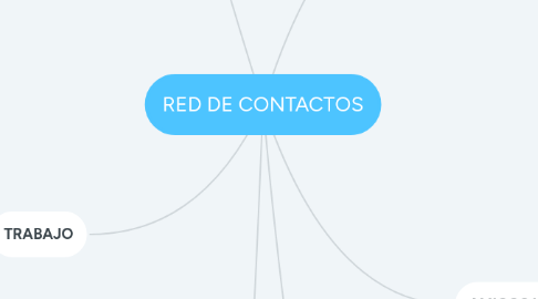 Mind Map: RED DE CONTACTOS