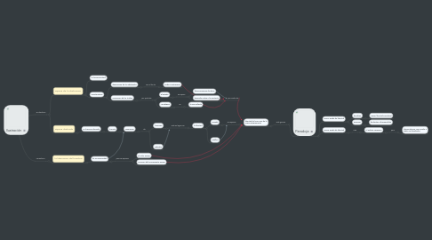 Mind Map: Ilustración