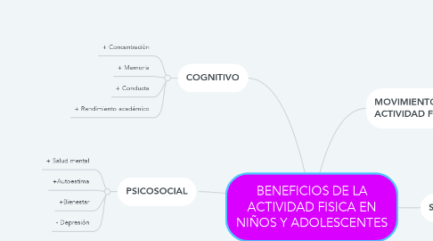 Mind Map: BENEFICIOS DE LA ACTIVIDAD FISICA EN NIÑOS Y ADOLESCENTES