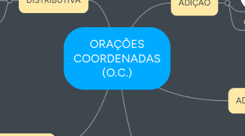 Mind Map: ORAÇÕES COORDENADAS (O.C.)