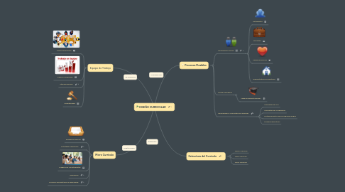 Mind Map: DISEÑO CURRICULAR