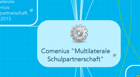 Mind Map: Comenius "Multilaterale Schulpartnerschaft"