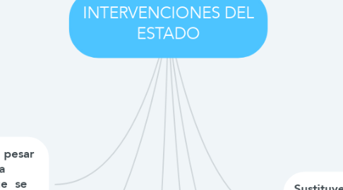 Mind Map: INTERVENCIONES DEL ESTADO