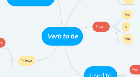Mind Map: Verb to be