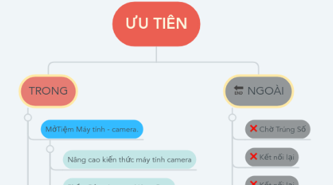 Mind Map: ƯU TIÊN