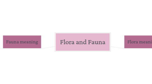 Mind Map: Flora and Fauna