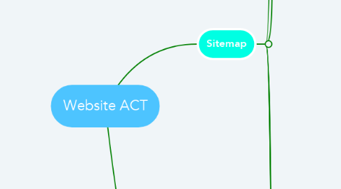 Mind Map: Website ACT