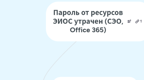 Mind Map: Пароль от ресурсов ЭИОС утрачен (СЭО, Office 365)