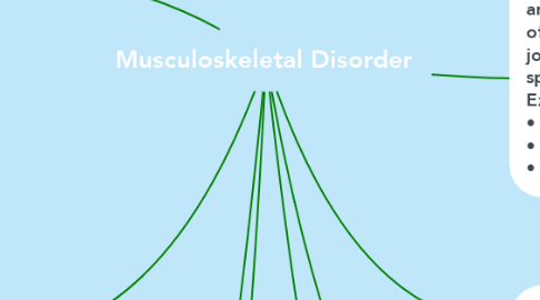 Mind Map: Musculoskeletal Disorder