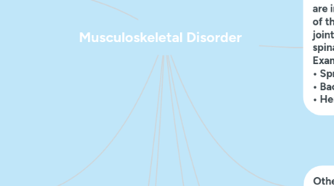 Mind Map: Musculoskeletal Disorder