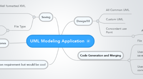 Mind Map: UML Modeling Application