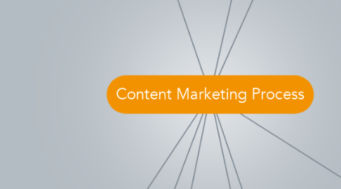 Mind Map: Content Marketing Process