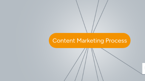 Mind Map: Content Marketing Process