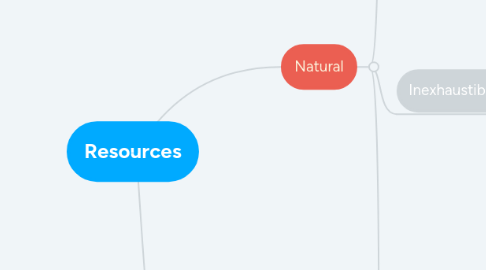 Mind Map: Resources
