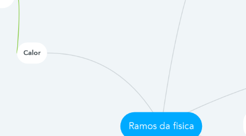 Mind Map: Ramos da fisica