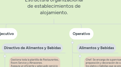 Mind Map: Estructura organizacional de establecimientos de alojamiento.