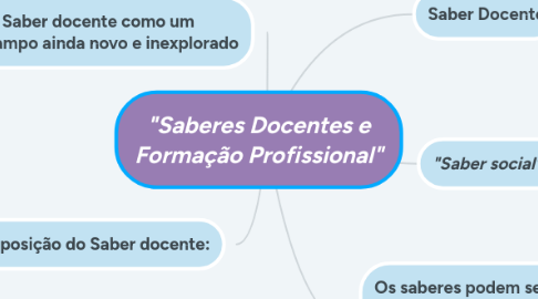 Mind Map: "Saberes Docentes e Formação Profissional"