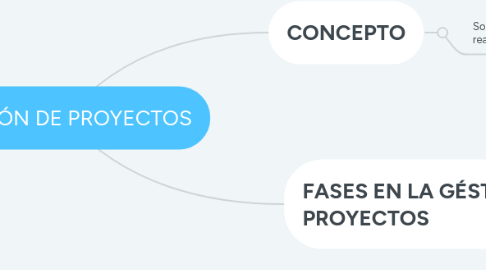 Mind Map: GESTIÓN DE PROYECTOS