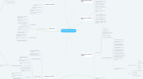 Mind Map: El pensamiento del diseño