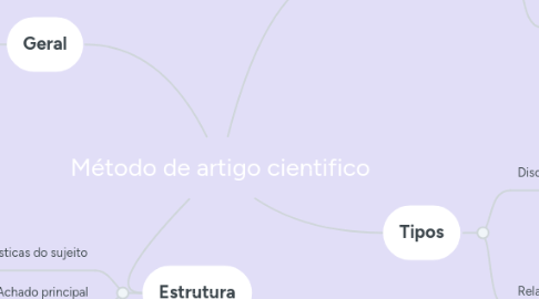 Mind Map: Método de artigo cientifico