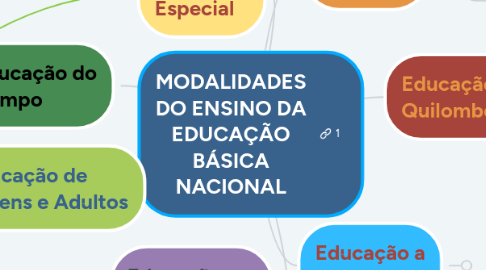 Mind Map: MODALIDADES DO ENSINO DA EDUCAÇÃO BÁSICA NACIONAL