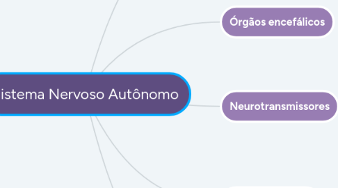 Mind Map: Sistema Nervoso Autônomo