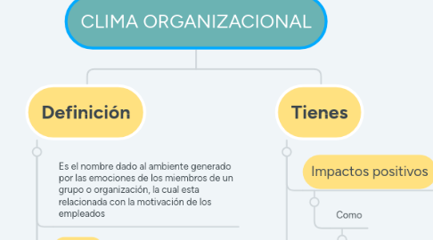 Mind Map: CLIMA ORGANIZACIONAL