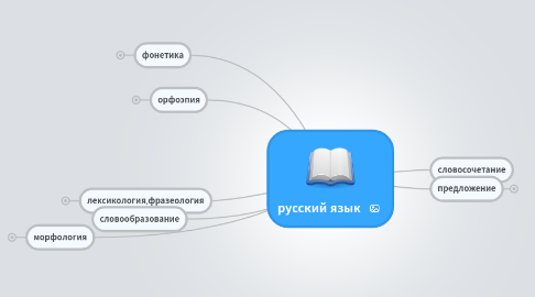 Mind Map: русский язык