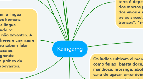 Mind Map: Kaingamg