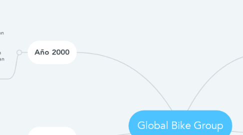 Mind Map: Global Bike Group