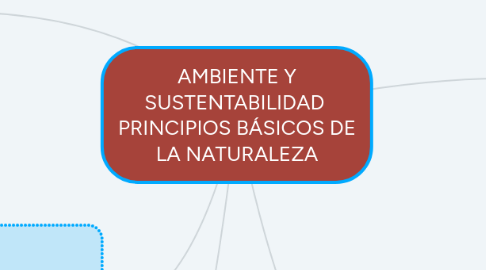 Mind Map: AMBIENTE Y SUSTENTABILIDAD PRINCIPIOS BÁSICOS DE LA NATURALEZA