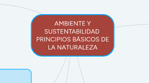 Mind Map: AMBIENTE Y SUSTENTABILIDAD  PRINCIPIOS BÁSICOS DE LA NATURALEZA