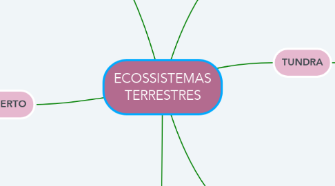 Mind Map: ECOSSISTEMAS TERRESTRES