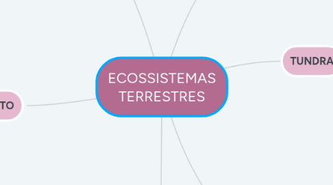 Mind Map: ECOSSISTEMAS TERRESTRES