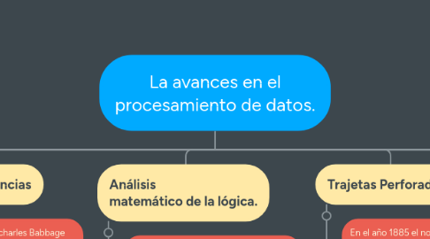 Mind Map: La avances en el procesamiento de datos.